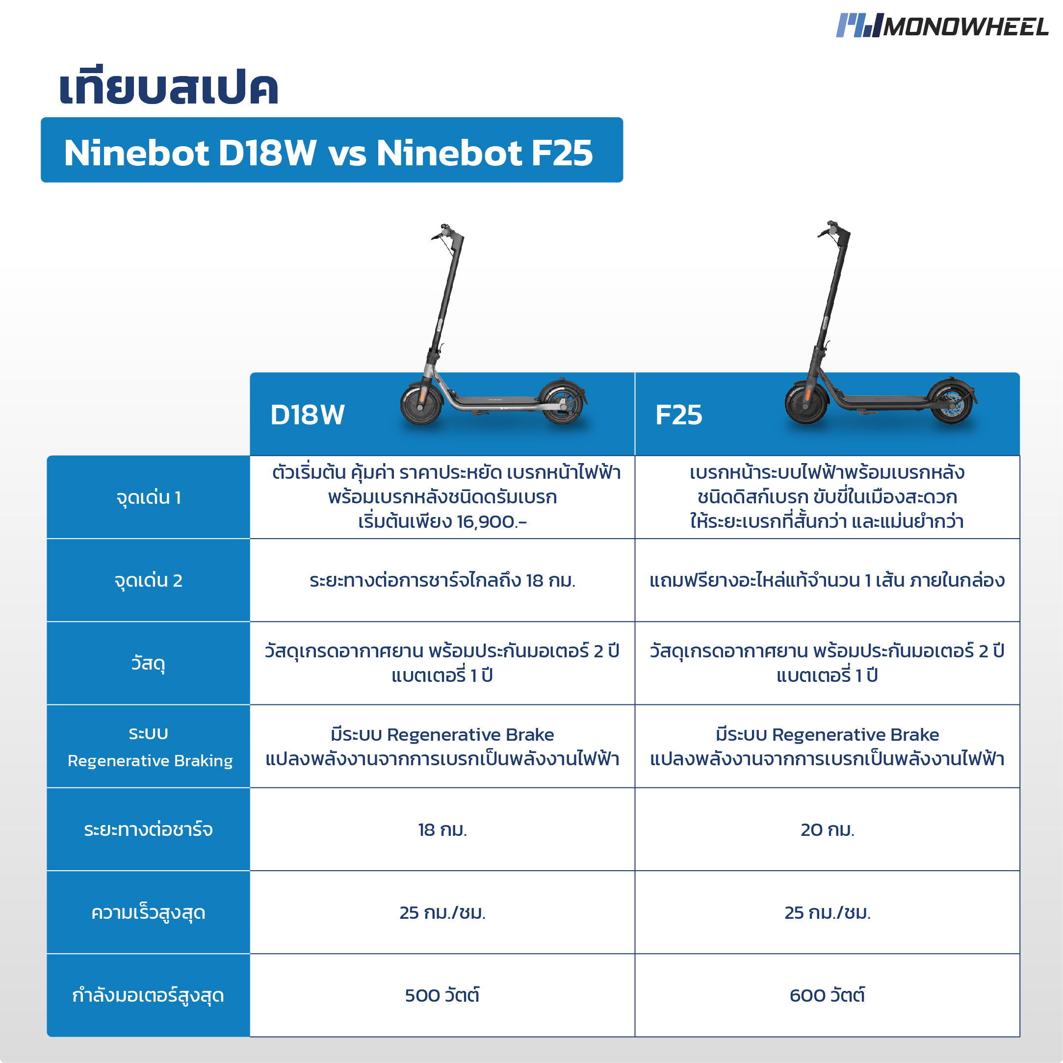 Ninebot F25 สกู๊ตเตอร์ไฟฟ้า F Series 2022 เครื่องศูนย์ MONOWHEEL